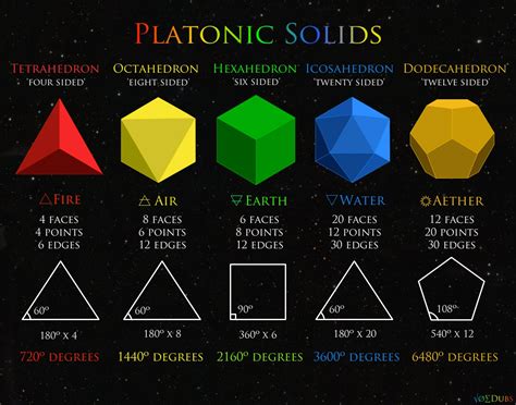 The Platonics.